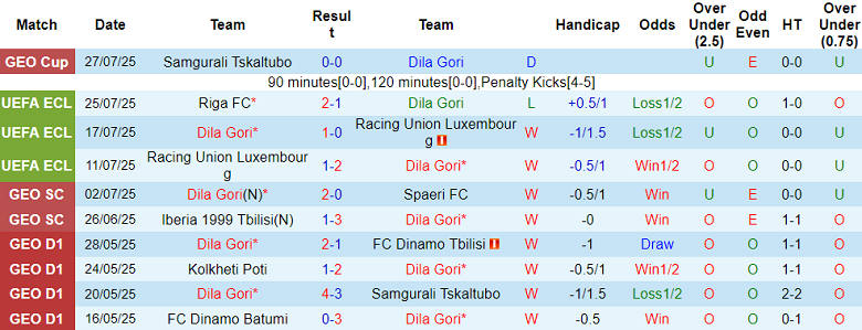 Nhận định, soi kèo Dila Gori vs Riga FC, 23h00 ngày 31/7: Thêm một lần đau - Ảnh 1