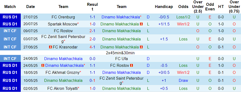 Nhận định, soi kèo Dinamo Makhachkala vs Nizhny Novgorod, 22h30 ngày 30/7: Khó tin cửa dưới - Ảnh 1