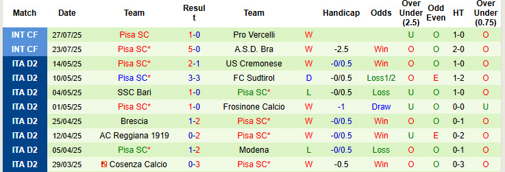 Nhận định, soi kèo Empoli vs Pisa, 23h30 ngày 30/7: Khủng hoảng kéo dài - Ảnh 3