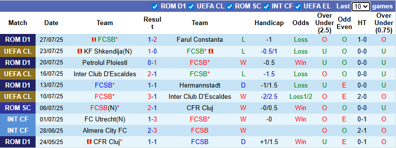 Nhận định, soi kèo FCSB vs Shkendija, 0h30 ngày 31/7: Ngược dòng - Ảnh 2