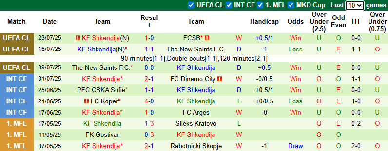 Nhận định, soi kèo FCSB vs Shkendija, 0h30 ngày 31/7: Ngược dòng - Ảnh 3