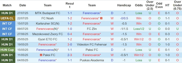Nhận định, soi kèo Ferencvaros vs FC Noah, 1h00 ngày 31/7: Không khoan nhượng - Ảnh 2