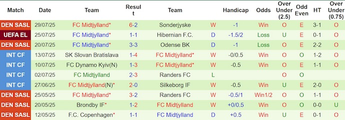 Nhận định, soi kèo Hibernian vs Midtjylland, 2h00 ngày 1/8: Không ngại làm khách - Ảnh 3