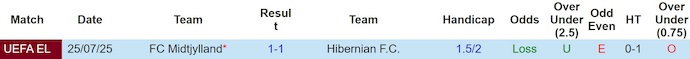 Nhận định, soi kèo Hibernian vs Midtjylland, 2h00 ngày 1/8: Không ngại làm khách - Ảnh 4