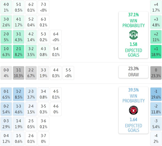 Nhận định, soi kèo Hibernian vs Midtjylland, 2h00 ngày 1/8: Không ngại làm khách - Ảnh 6