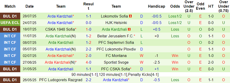 Nhận định, soi kèo HJK Helsinki vs Arda, 23h00 ngày 31/7: Cửa trên ‘ghi điểm’ - Ảnh 2