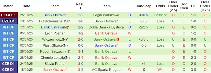 Nhận định, soi kèo Legia Warszawa vs Banik Ostrava, 2h00 ngày 1/8: Sửa chữa sai lầm - Ảnh 3