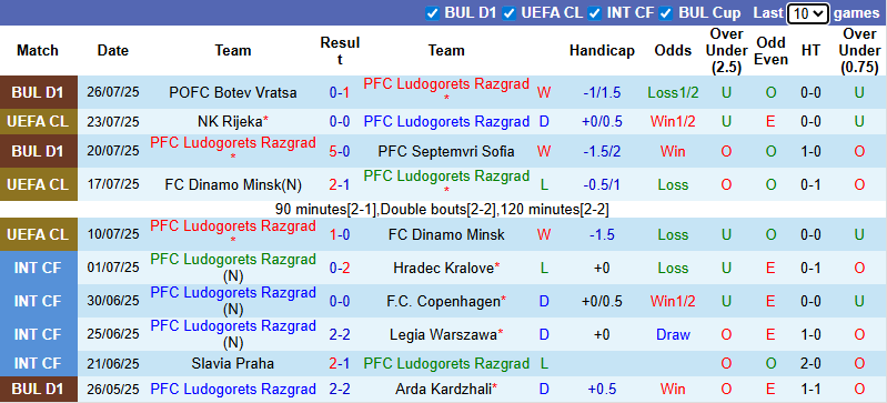 Nhận định, soi kèo Ludogorets Razgrad vs Rijeka, 0h30 ngày 31/7: Tận dụng lợi thế - Ảnh 2