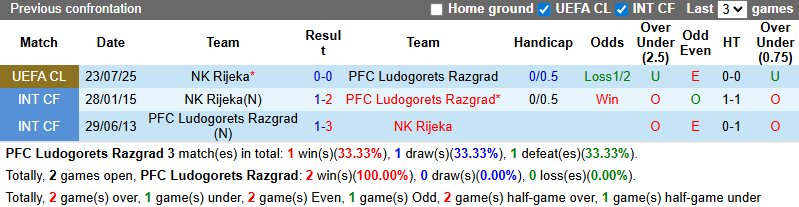Nhận định, soi kèo Ludogorets Razgrad vs Rijeka, 0h30 ngày 31/7: Tận dụng lợi thế - Ảnh 4