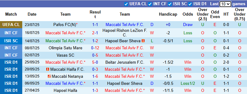 Nhận định, soi kèo Maccabi Tel Aviv vs Pafos FC, 1h00 ngày 31/7: Bổn cũ soạn lại - Ảnh 2