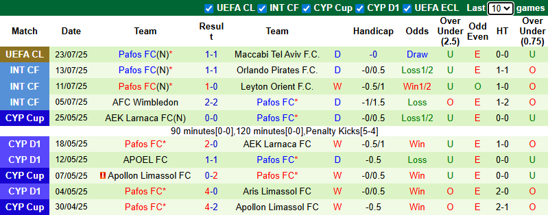 Nhận định, soi kèo Maccabi Tel Aviv vs Pafos FC, 1h00 ngày 31/7: Bổn cũ soạn lại - Ảnh 3