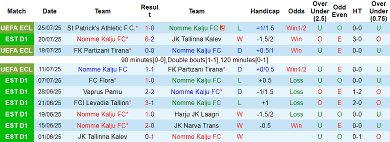 Nhận định, soi kèo Nomme Kalju vs St Patrick's Athletic, 23h45 ngày 31/7: Tin vào cửa dưới - Ảnh 1