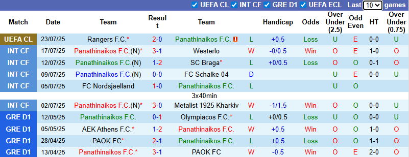 Nhận định, soi kèo Panathinaikos vs Rangers, 1h00 ngày 31/7: Khó có ngược dòng - Ảnh 2