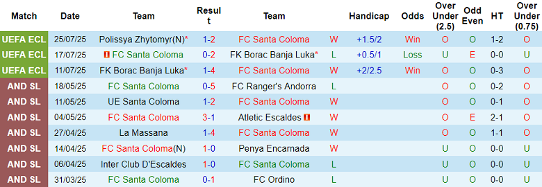 Nhận định, soi kèo Santa Coloma vs Polissya, 23h00 ngày 31/7: Bảo vệ lợi thế - Ảnh 1