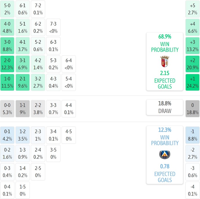Nhận định, soi kèo SC Braga vs Levski Sofia, 2h00 ngày 1/8: Không dễ cho chủ nhà - Ảnh 6