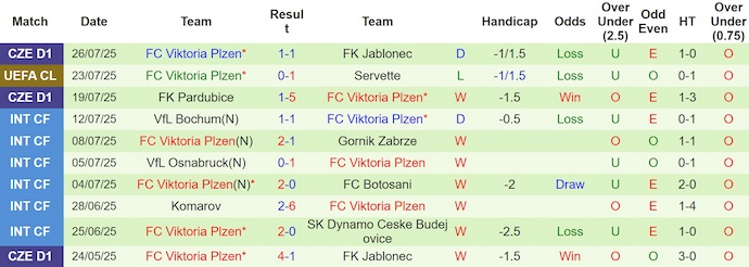 Nhận định, soi kèo Servette vs Viktoria Plzen, 2h00 ngày 31/7: Bảo toàn lợi thế - Ảnh 3