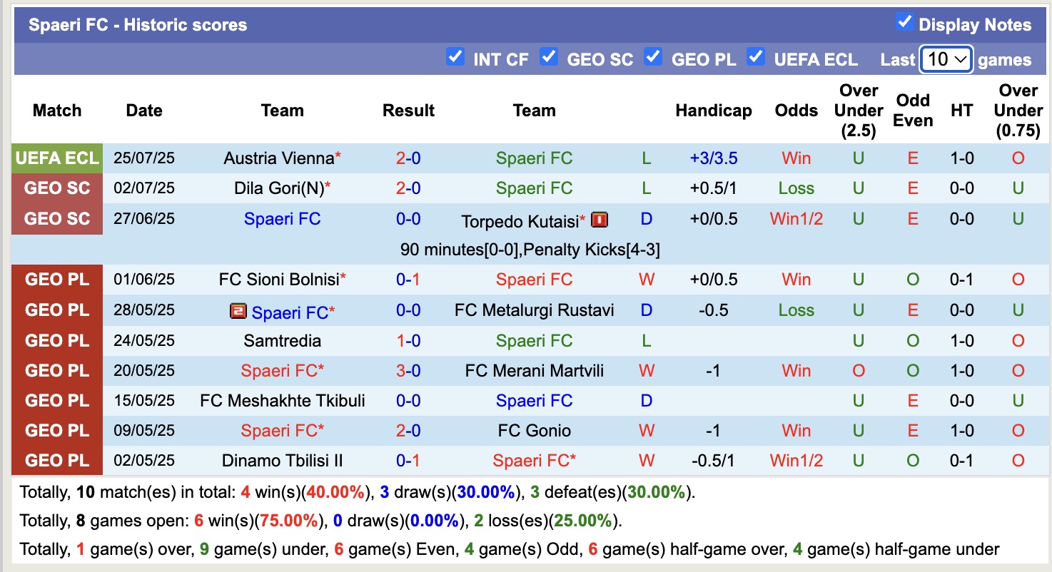 Nhận định, soi kèo Spaeri FC vs Austria Vienna, 23h00 ngày 31/7: Chiến thắng nhọc nhằn - Ảnh 3