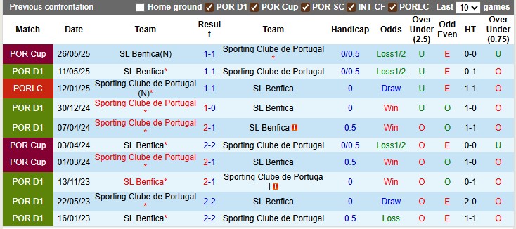 Nhận định, soi kèo Sporting Lisbon vs Benfica, 2h45 ngày 1/8: Không Gyokeres sống sao?! - Ảnh 3