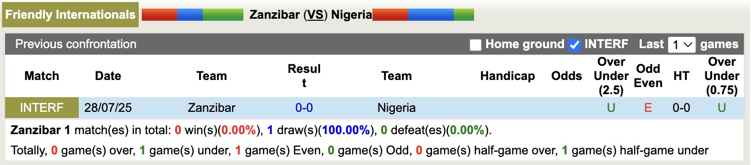 Nhận định, soi kèo Zanzibar vs Nigeria, 20h00 ngày 31/7: Sửa sai - Ảnh 3
