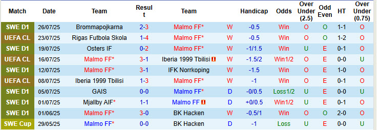 Soi kèo góc Malmo vs Rigas, 00h00 ngày 31/7 - Ảnh 1