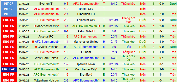 Soi kèo phạt góc MU vs Bournemouth, 08h30 ngày 31/7 - Ảnh 2