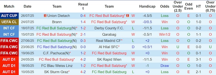 Soi kèo phạt góc Salzburg vs Brann, 1h45 ngày 31/7 - Ảnh 1