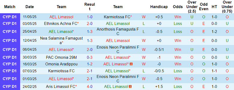 Nhận định, soi kèo AEL Limassol vs Neftchi Baku, 18h00 ngày 1/8: Khách đáng tin - Ảnh 1