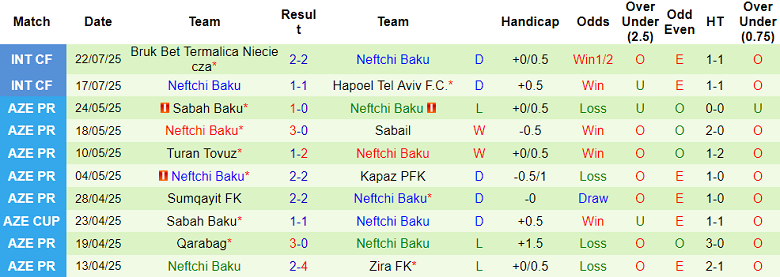 Nhận định, soi kèo AEL Limassol vs Neftchi Baku, 18h00 ngày 1/8: Khách đáng tin - Ảnh 2