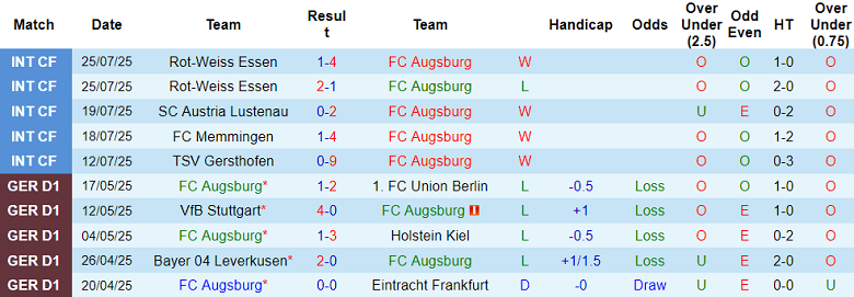 Nhận định, soi kèo Augsburg vs Crystal Palace, 21h00 ngày 1/8: Tin vào The Eagles - Ảnh 1