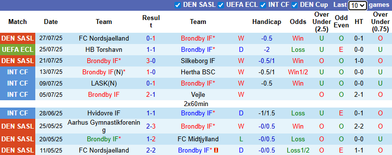 Nhận định, soi kèo Brondby vs Torshavn, 0h30 ngày 1/8: Vùi dập khách - Ảnh 2