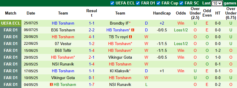 Nhận định, soi kèo Brondby vs Torshavn, 0h30 ngày 1/8: Vùi dập khách - Ảnh 3