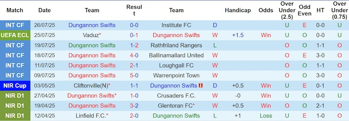 Nhận định, soi kèo Dungannon Swifts vs Vaduz, 1h45 ngày 1/8: Khó cho khách - Ảnh 2