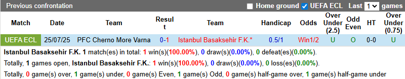 Nhận định, soi kèo Istanbul Basaksehir vs Cherno More Varna, 0h45 ngày 1/8: Bắt bài khách - Ảnh 4