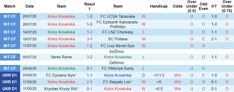 Nhận định, soi kèo Kolos vs Kryvbas, 19h30 ngày 1/8: Khách ‘ghi điểm’ - Ảnh 1