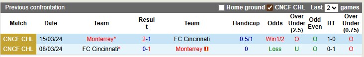 Nhận định, soi kèo Monterrey vs Cincinnati, 6h00 ngày 1/8: Bùng nổ - Ảnh 3