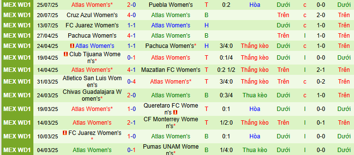 Nhận định, soi kèo Nữ Club Tijuana vs Nữ Atlas, 10h00 ngày 1/8 - Ảnh 2