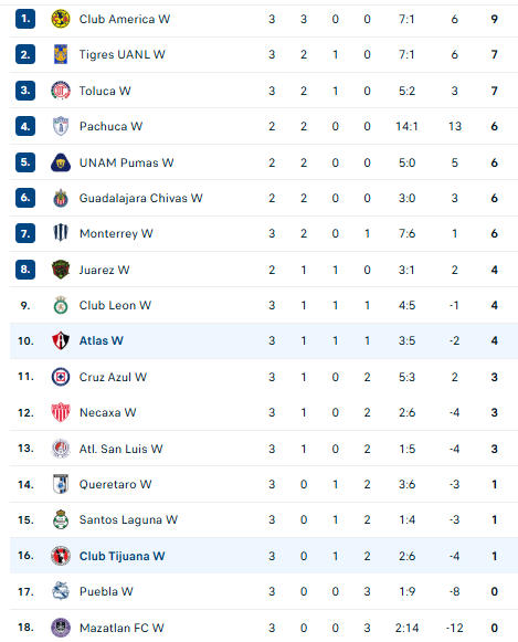 Nhận định, soi kèo Nữ Club Tijuana vs Nữ Atlas, 10h00 ngày 1/8 - Ảnh 4