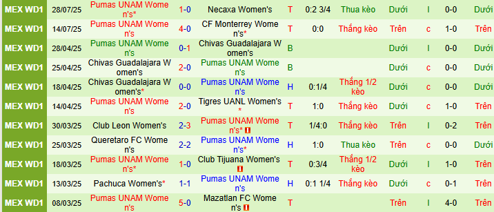 Nhận định, soi kèo Nữ Pachuca vs Nữ Pumas UNAM, 08h00 ngày 1/8 - Ảnh 2