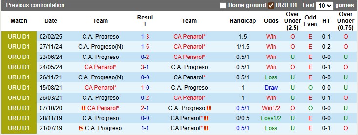 Nhận định, soi kèo Penarol vs Progreso, 6h00 ngày 2/8: Khởi đầu suôn sẻ - Ảnh 3