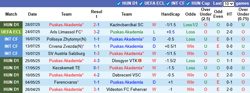 Nhận định, soi kèo Puskas Akademia vs Aris Limassol, 1h00 ngày 1/8: Ngược dòng - Ảnh 2