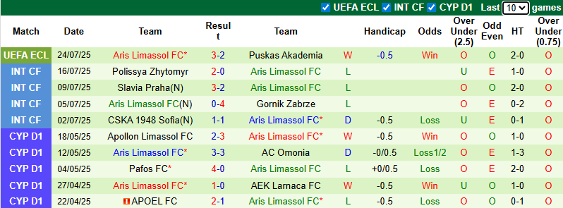 Nhận định, soi kèo Puskas Akademia vs Aris Limassol, 1h00 ngày 1/8: Ngược dòng - Ảnh 3