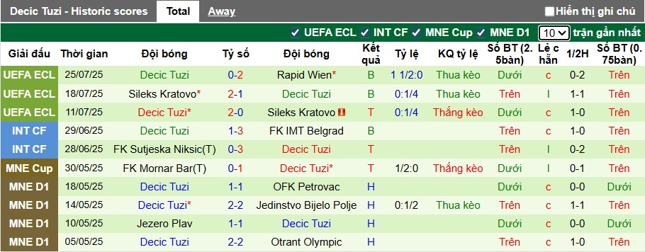 Nhận định, soi kèo Rapid Wien vs Decic Tuzi, 01h15 ngày 1/8: Khó thắng cách biệt - Ảnh 2