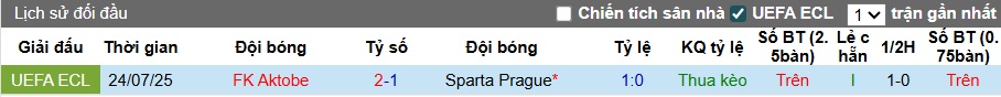 Nhận định, soi kèo Sparta Prague vs Aktobe, 01h00 ngày 1/8: Khó thắng cách biệt - Ảnh 1