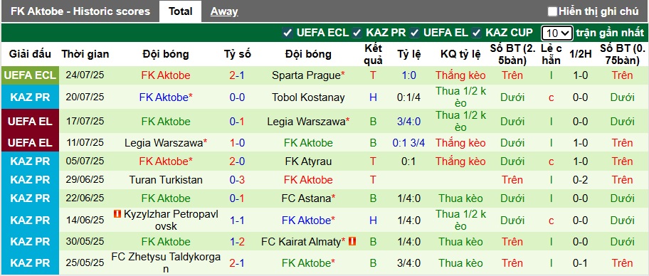 Nhận định, soi kèo Sparta Prague vs Aktobe, 01h00 ngày 1/8: Khó thắng cách biệt - Ảnh 2