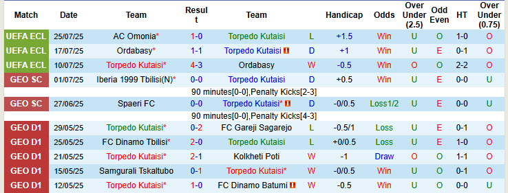 Nhận định, soi kèo Torpedo Kutaisi vs Omonia, 00h00 ngày 1/8: Nỗ lực bất thành - Ảnh 2