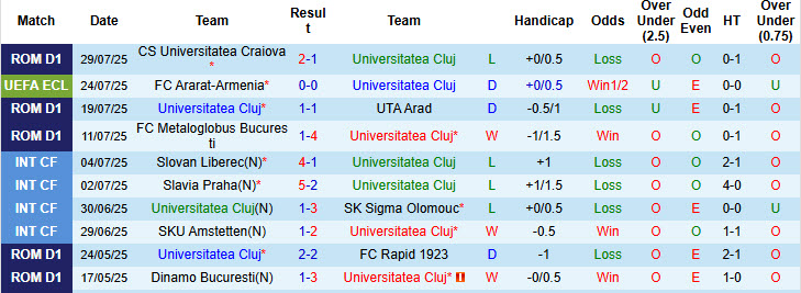 Nhận định, soi kèo Universitatea Cluj vs Ararat-Armenia, 00h00 ngày 1/8: Chật vật giành vé - Ảnh 2
