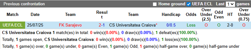 Nhận định, soi kèo Universitatea Craiova vs Sarajevo, 0h30 ngày 1/8: Chủ nhà gặp khó - Ảnh 4
