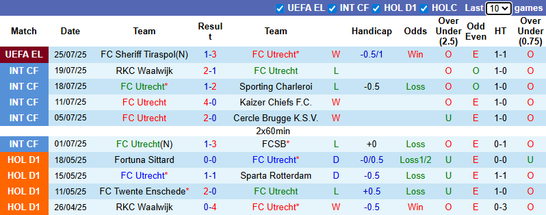 Nhận định, soi kèo Utrecht vs Sheriff Tiraspol, 1h00 ngày 1/8: Khó có bất ngờ - Ảnh 2