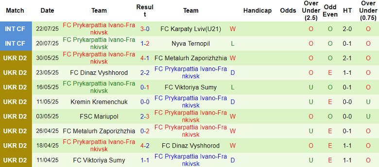 Nhận định, soi kèo Viktoriya Sumy vs Prykarpattia, 18h00 ngày 1/8: Chia điểm? - Ảnh 2