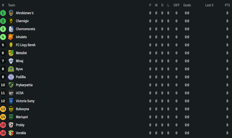 Nhận định, soi kèo Viktoriya Sumy vs Prykarpattia, 18h00 ngày 1/8: Chia điểm? - Ảnh 4